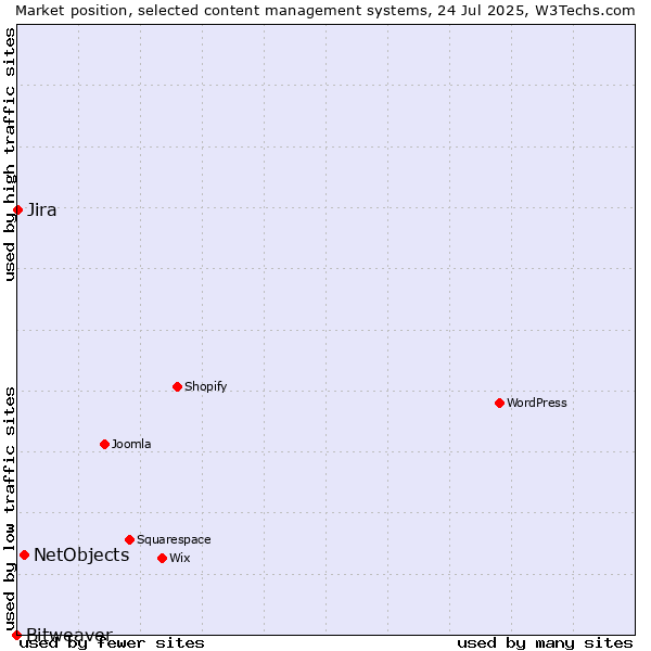 Market position of NetObjects vs. Jira vs. Bitweaver