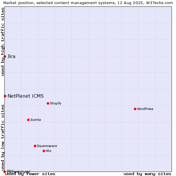 Market position of NetPlanet iCMS vs. Jira vs. Bitweaver