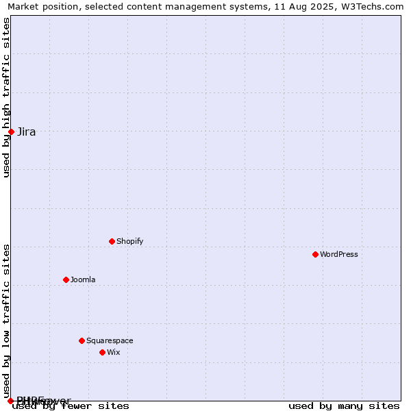 Market position of Jira vs. Bitweaver vs. PHPFox