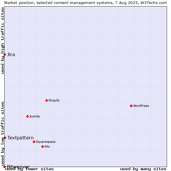 Market position of Textpattern vs. Jira vs. Bitweaver
