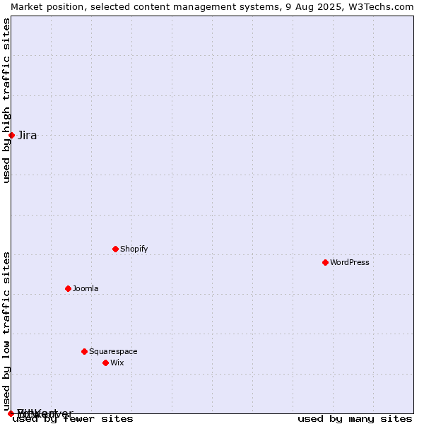 Market position of Jira vs. Bitweaver vs. Yo!Kart