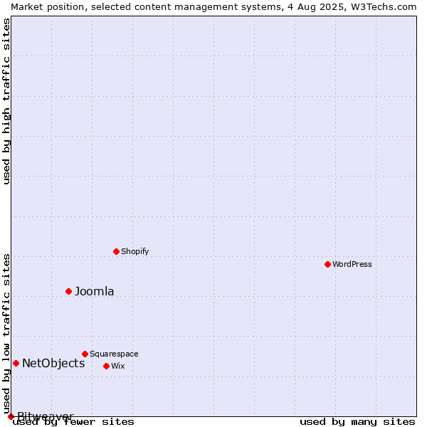 Market position of Joomla vs. NetObjects vs. Bitweaver