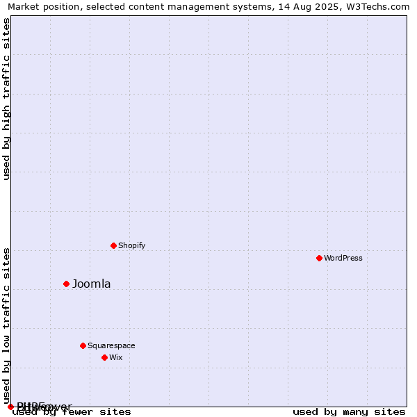 Market position of Joomla vs. Bitweaver vs. PHPFox
