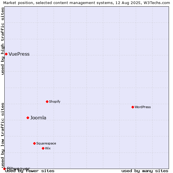 Market position of Joomla vs. VuePress vs. Bitweaver