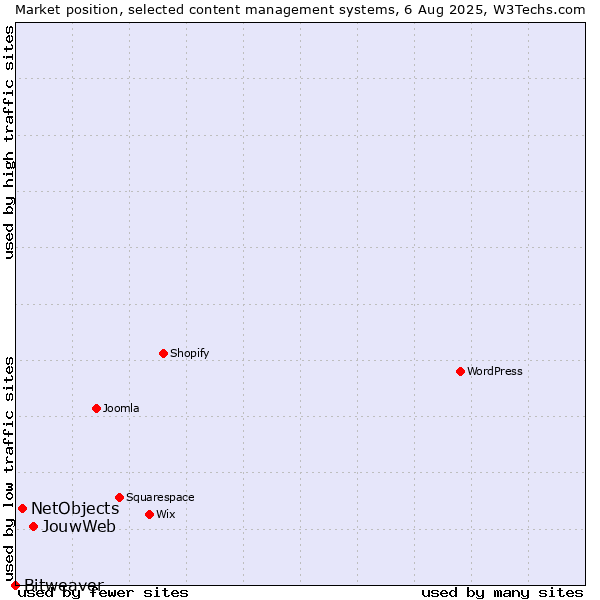 Market position of JouwWeb vs. NetObjects vs. Bitweaver