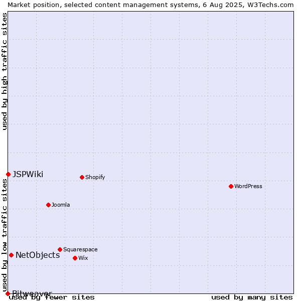 Market position of NetObjects vs. JSPWiki vs. Bitweaver