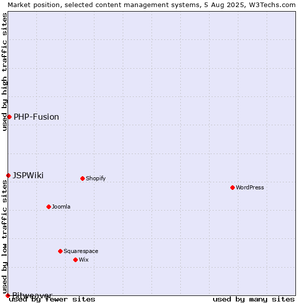 Market position of PHP-Fusion vs. JSPWiki vs. Bitweaver