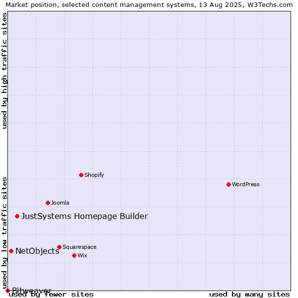 Market position of JustSystems Homepage Builder vs. NetObjects vs. Bitweaver