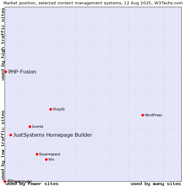 Market position of JustSystems Homepage Builder vs. PHP-Fusion vs. Bitweaver