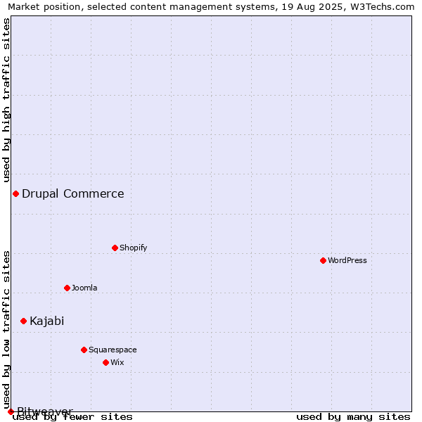 Market position of Kajabi vs. Drupal Commerce vs. Bitweaver