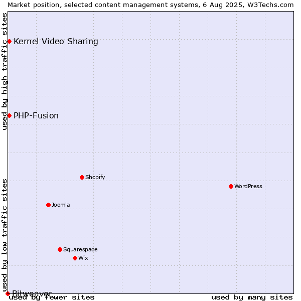 Market position of Kernel Video Sharing vs. PHP-Fusion vs. Bitweaver