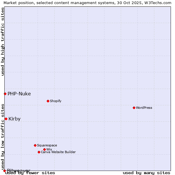 Market position of Kirby vs. PHP-Nuke vs. Bitweaver