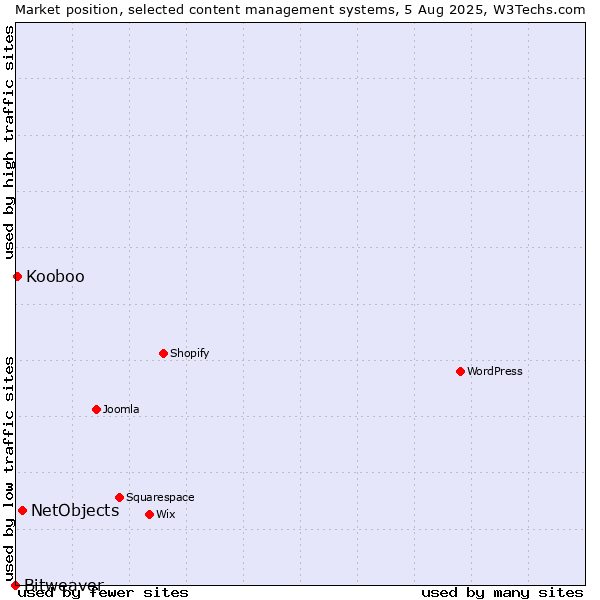 Market position of NetObjects vs. Kooboo vs. Bitweaver