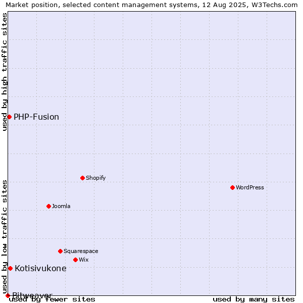 Market position of Kotisivukone vs. PHP-Fusion vs. Bitweaver