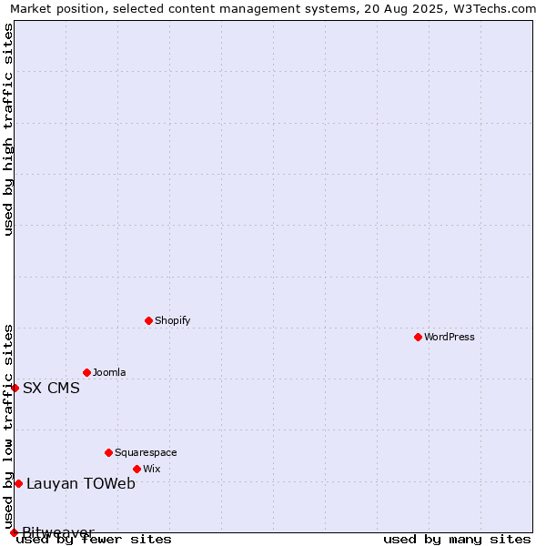 Market position of Lauyan TOWeb vs. SX CMS vs. Bitweaver