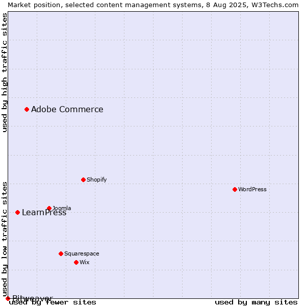 Market position of Adobe Commerce vs. LearnPress vs. Bitweaver