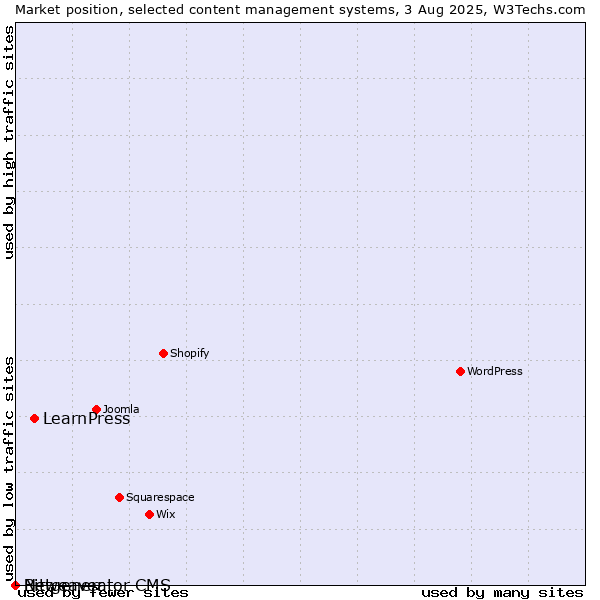 Market position of LearnPress vs. Bitweaver vs. Netgenerator CMS