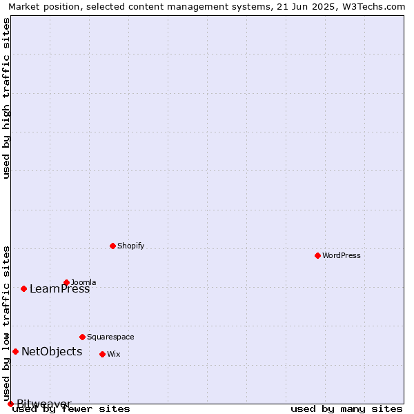 Market position of LearnPress vs. NetObjects vs. Bitweaver