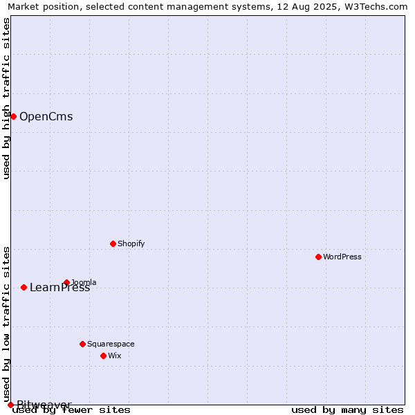 Market position of LearnPress vs. OpenCms vs. Bitweaver