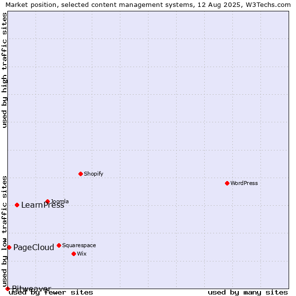 Market position of LearnPress vs. PageCloud vs. Bitweaver