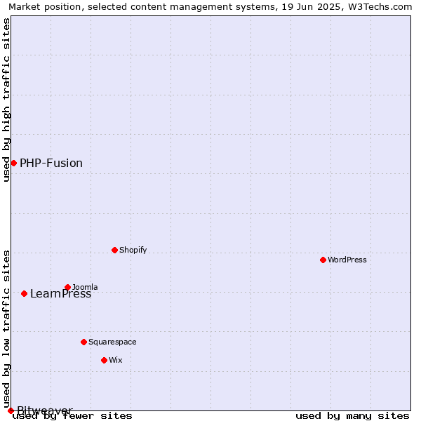 Market position of LearnPress vs. PHP-Fusion vs. Bitweaver