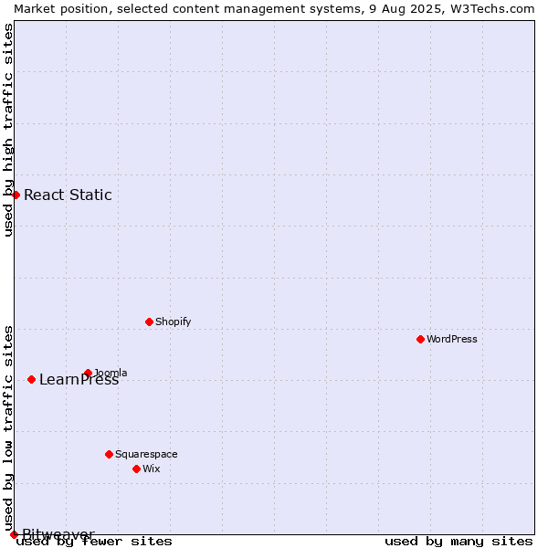 Market position of LearnPress vs. React Static vs. Bitweaver