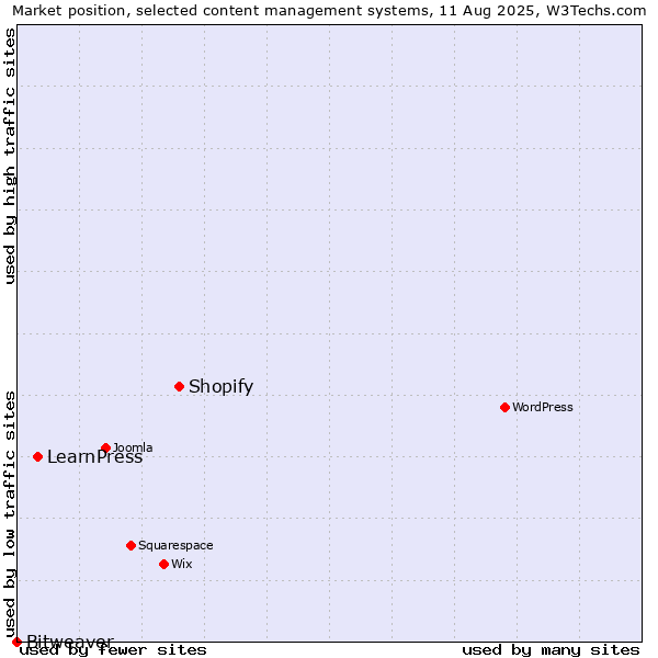 Market position of Shopify vs. LearnPress vs. Bitweaver