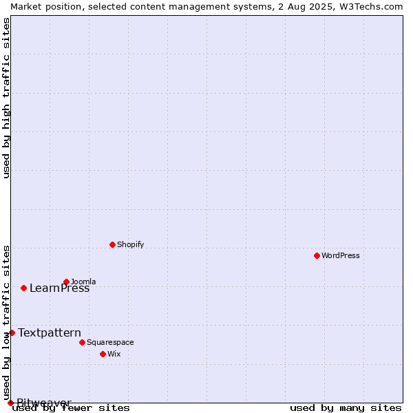 Market position of LearnPress vs. Textpattern vs. Bitweaver