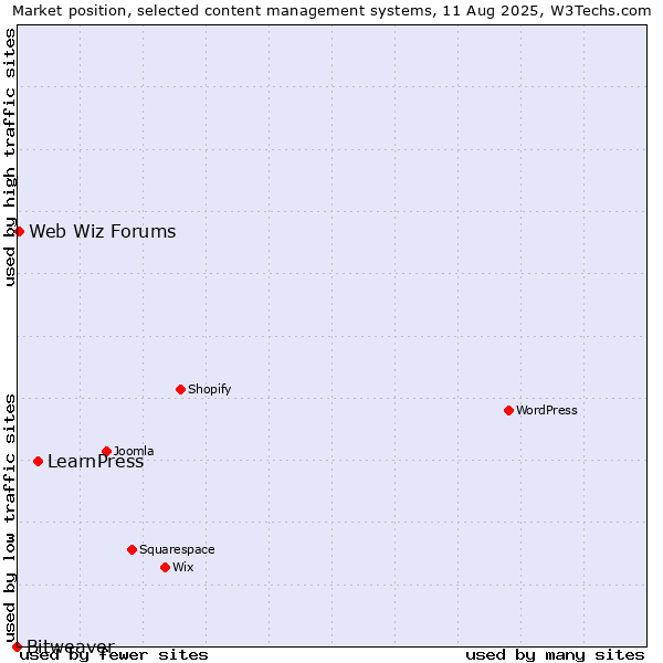 Market position of LearnPress vs. Web Wiz Forums vs. Bitweaver