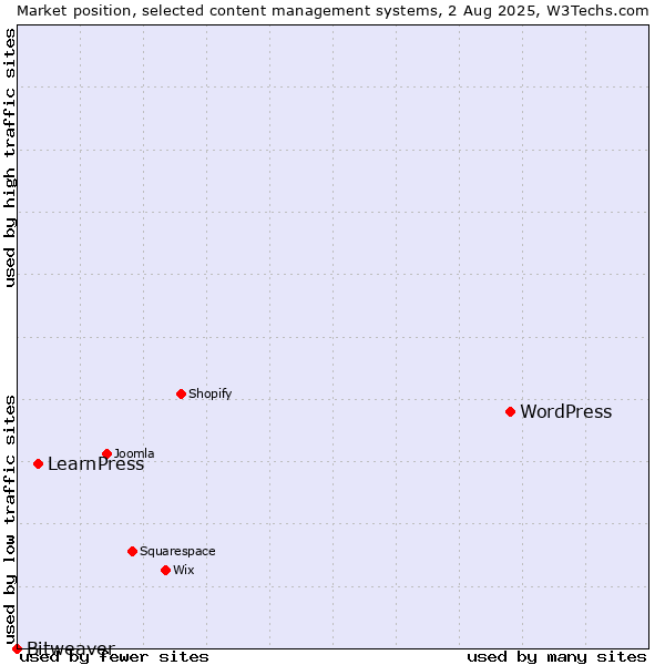Market position of WordPress vs. LearnPress vs. Bitweaver