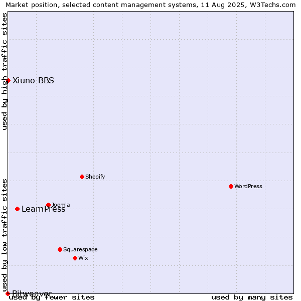 Market position of LearnPress vs. Xiuno BBS vs. Bitweaver