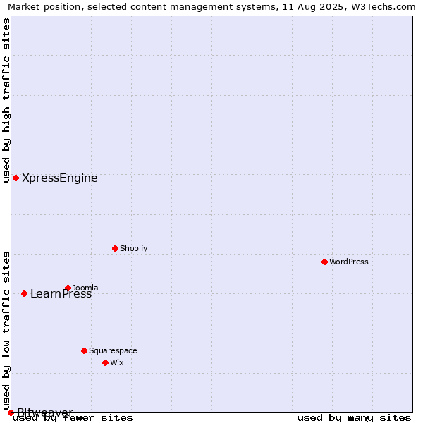 Market position of LearnPress vs. XpressEngine vs. Bitweaver