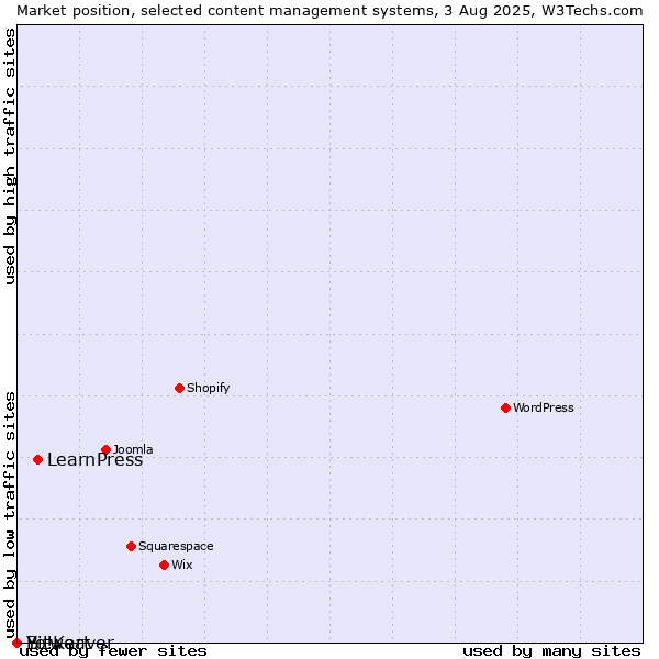 Market position of LearnPress vs. Bitweaver vs. Yo!Kart