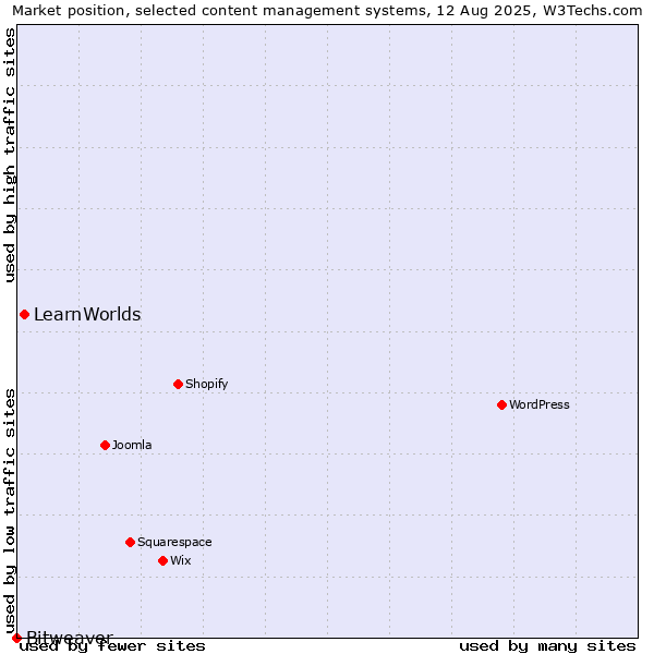 Market position of LearnWorlds vs. Bitweaver