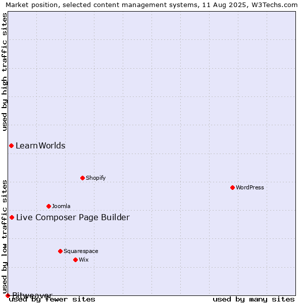 Market position of Live Composer Page Builder vs. LearnWorlds vs. Bitweaver