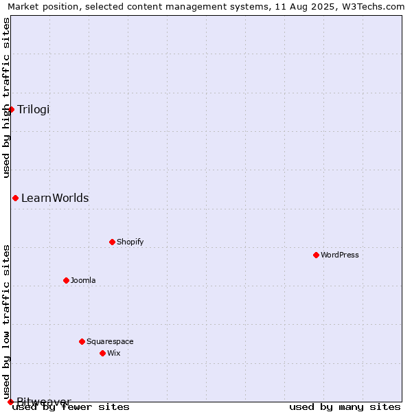 Market position of LearnWorlds vs. Trilogi vs. Bitweaver