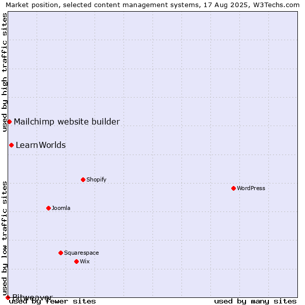 Market position of LearnWorlds vs. Mailchimp website builder vs. Bitweaver