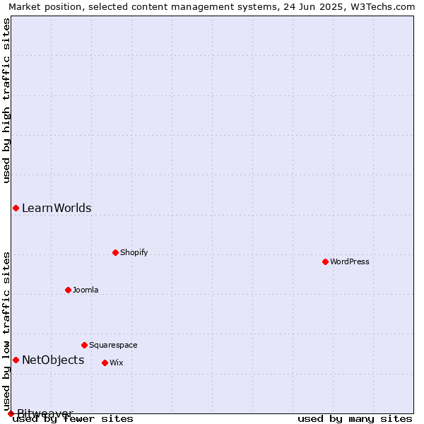 Market position of NetObjects vs. LearnWorlds vs. Bitweaver