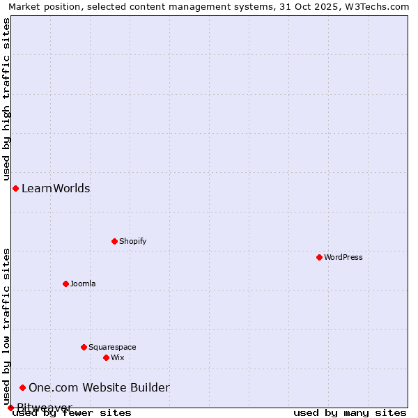 Market position of One.com Website Builder vs. LearnWorlds vs. Bitweaver