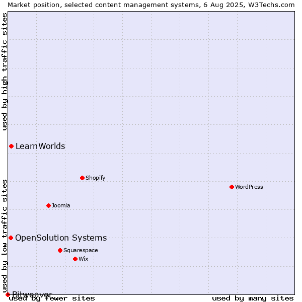 Market position of LearnWorlds vs. OpenSolution Systems vs. Bitweaver