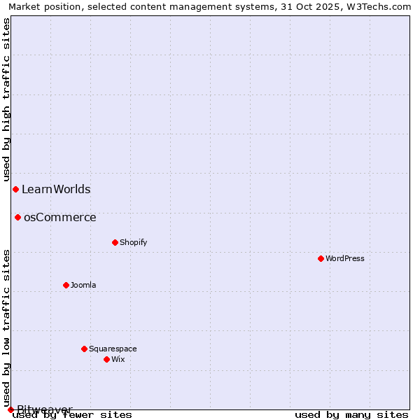 Market position of osCommerce vs. LearnWorlds vs. Bitweaver
