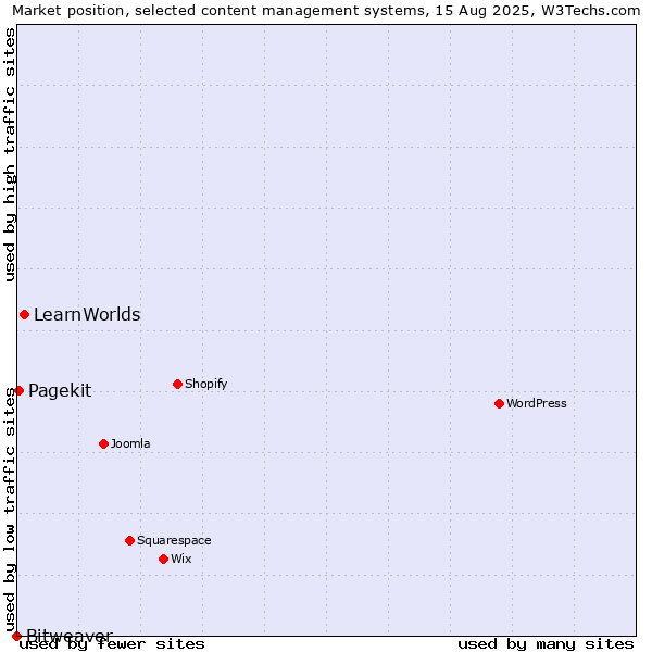 Market position of LearnWorlds vs. Pagekit vs. Bitweaver