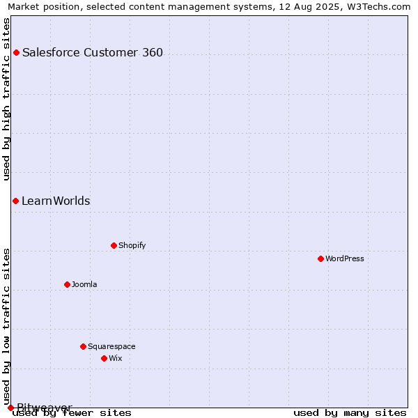 Market position of Salesforce Customer 360 vs. LearnWorlds vs. Bitweaver
