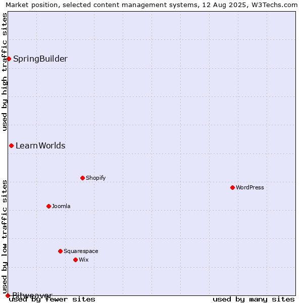 Market position of LearnWorlds vs. SpringBuilder vs. Bitweaver