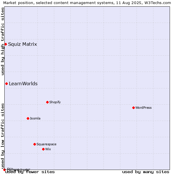 Market position of LearnWorlds vs. Squiz Matrix vs. Bitweaver