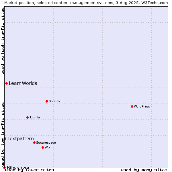 Market position of LearnWorlds vs. Textpattern vs. Bitweaver