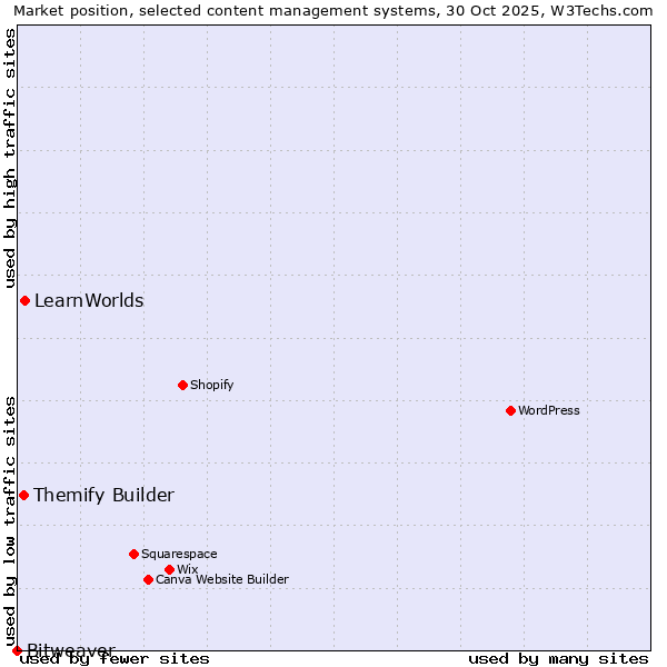 Market position of LearnWorlds vs. Themify Builder vs. Bitweaver