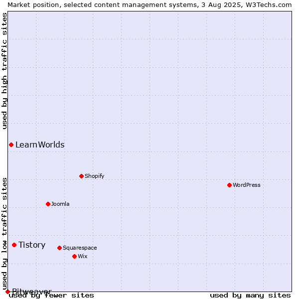 Market position of Tistory vs. LearnWorlds vs. Bitweaver