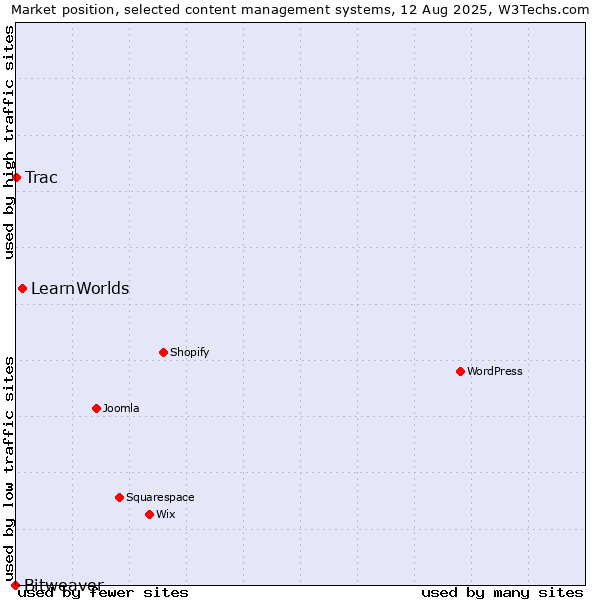 Market position of LearnWorlds vs. Trac vs. Bitweaver