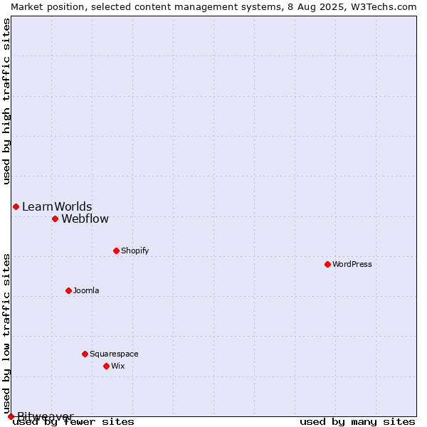 Market position of Webflow vs. LearnWorlds vs. Bitweaver